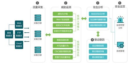長亭科技發布流量分析產品，助力企業實現高效高級威脅防護