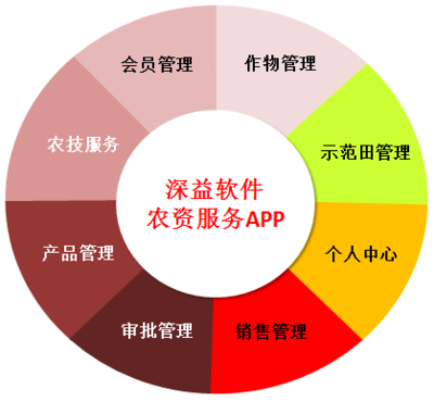 農資服務APP 智能化銷售解決方案助力農業現代化